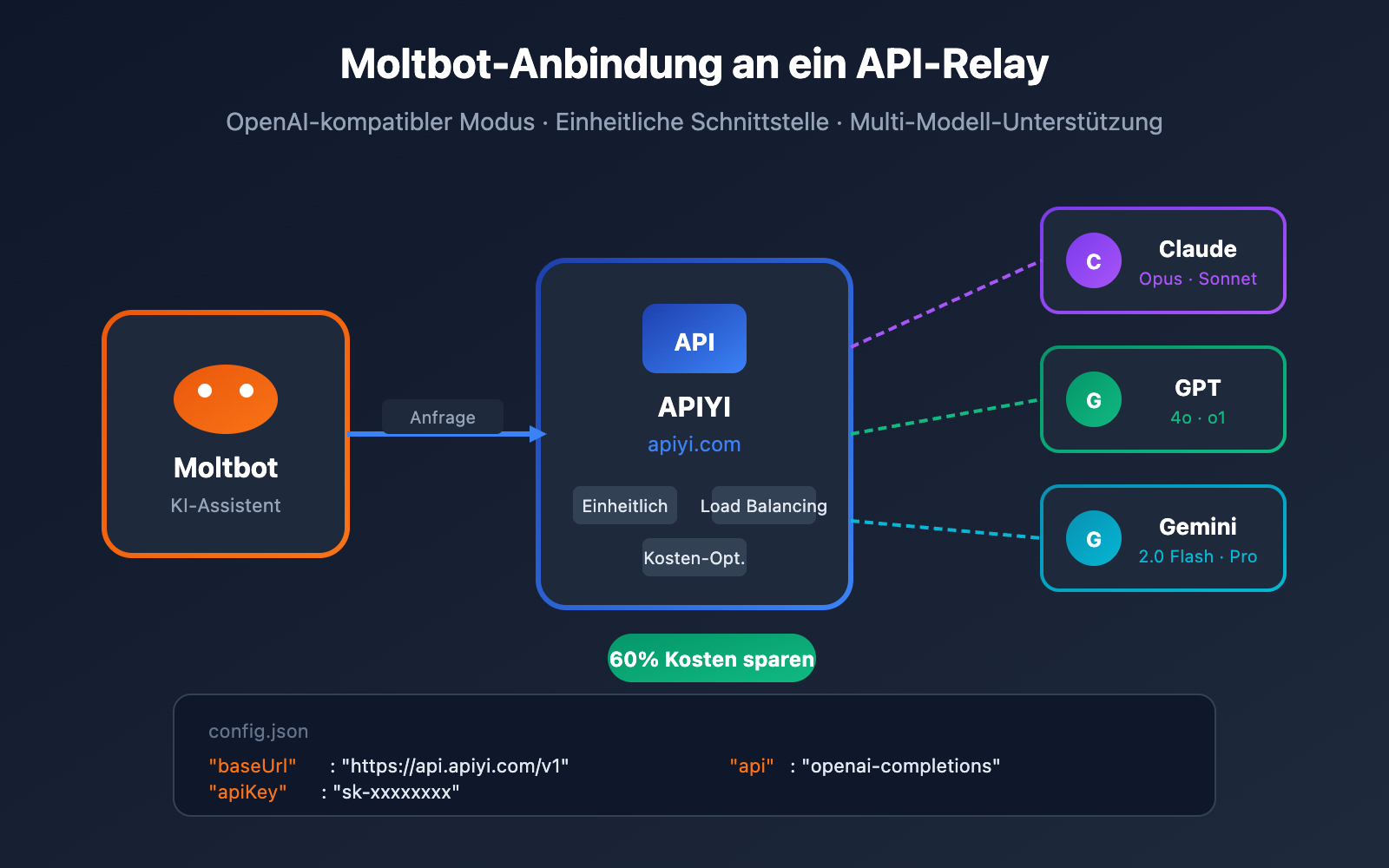 moltbot-api-proxy-configuration-tutorial-de 图示