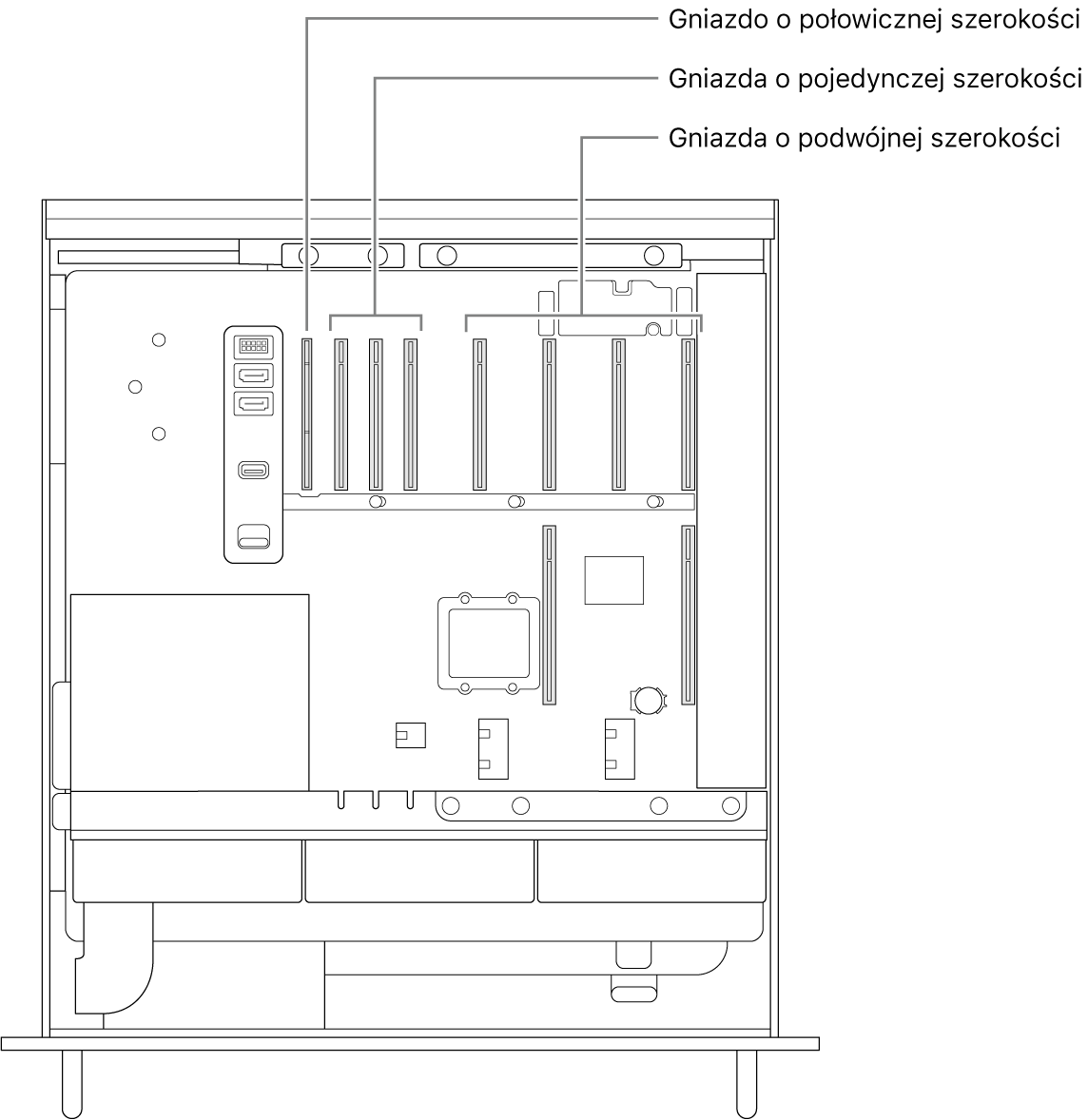 Widok z boku otwartego Maca Pro z objaśnieniami pokazującymi, gdzie znajdują się cztery gniazda o podwójnej szerokości, trzy gniazda o pojedynczej szerokości oraz gniazdo o połowicznej szerokości.