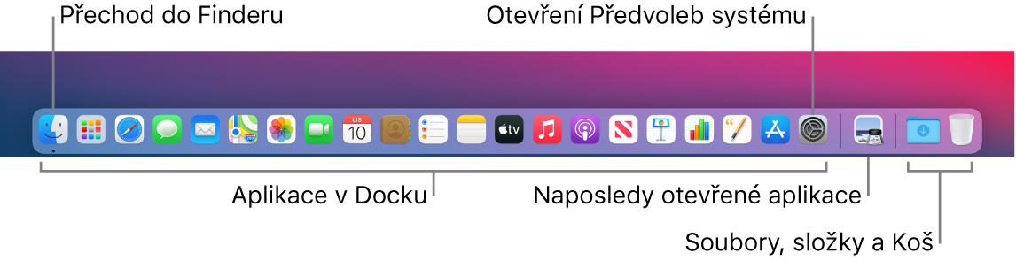 Obrázek Docku, na němž jsou pomocí popisků označeny ikony Finderu a předvoleb systému. Je vidět také předěl oddělující aplikace od souborů a složek