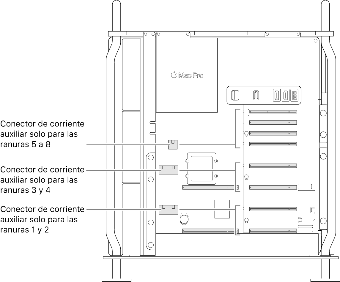 El lateral del Mac Pro abierto con indicaciones de qué ranuras están relacionadas con qué conectores de alimentación auxiliares.