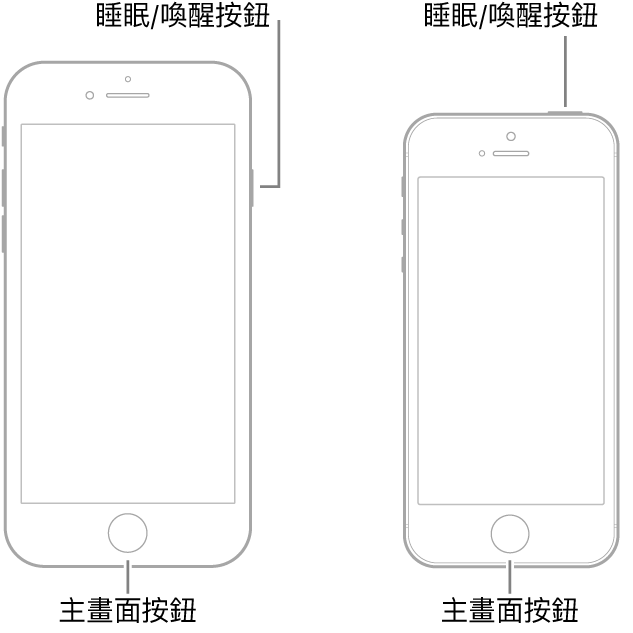兩種 iPhone 機型正面朝上的插圖。兩種機型的主畫面按鈕都位於裝置底部附近。最左方機型的睡眠/喚醒按鈕位於裝置右側最上方附近,而最右方機型的睡眠/喚醒按鈕位於裝置頂部的右側附近。