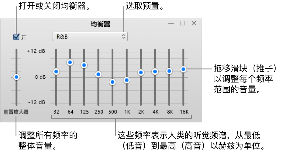 均衡器窗口:左上角是用于打开 iTunes 均衡器的复选框。其旁边是均衡器预置的弹出式菜单。在最左边,调整前置放大器所有频率的整体音量。在均衡器预置下方,调整不同频率范围的音量,这些频率表示人类最低到最高的听觉频谱。