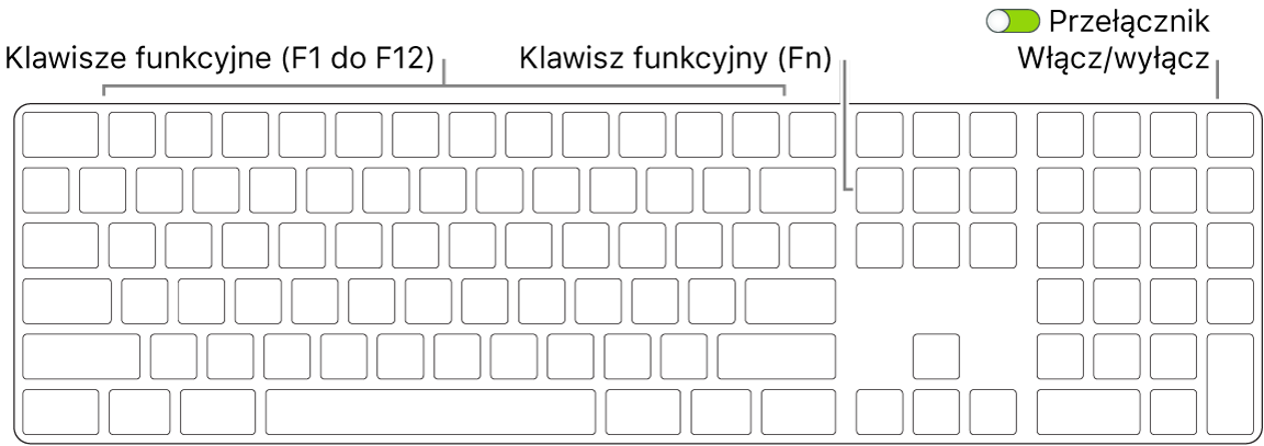 Klawiatura Magic Keyboard z klawiszem Function (Fn) w lewym dolnym rogu oraz przełącznikiem zasilania w prawym górnym rogu.