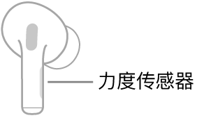 显示力度传感器位置的右耳 AirPod 插图。AirPod 放入耳中时,力度传感器位于耳机柄的顶部边缘。