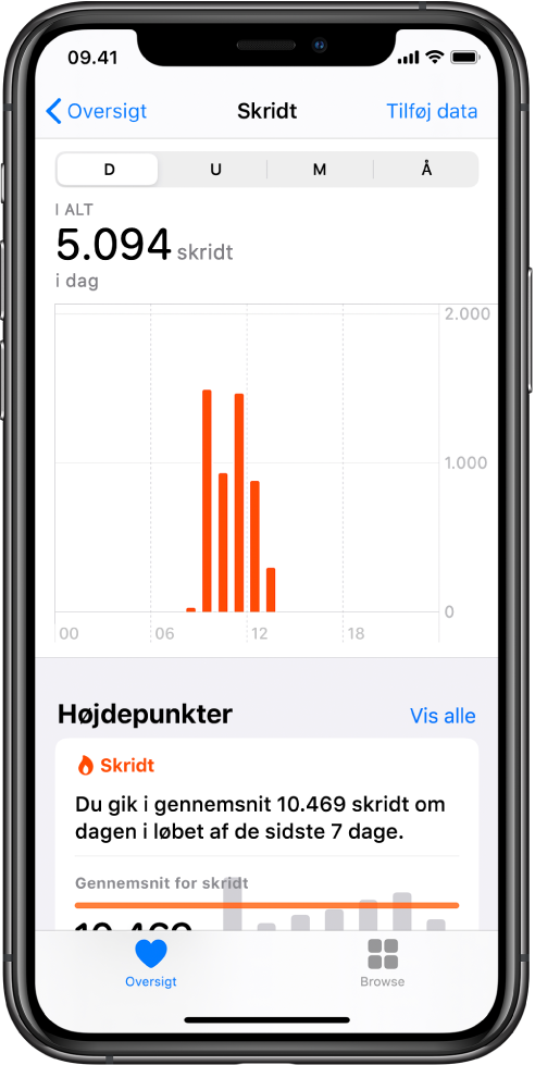 Skærmen Oversigt i appen Sundhed viser højdepunkter for dagens skridt. Højdepunktets tekst er “Du gik i gennemsnit 10.469 skridt om dagen i løbet af de sidste 7 dage”. Et diagram under højdepunktet viser, at du indtil nu har gået 5.094 skridt i dag. Knappen Oversigt findes nederst til venstre, og knappen Browse findes nederst til højre.
