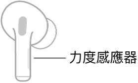 右邊 AirPod 的圖解,顯示「力度感應器」的位置。當 AirPod 被置入耳中,「力度感應器」會位於耳筒柄的頂部邊緣。