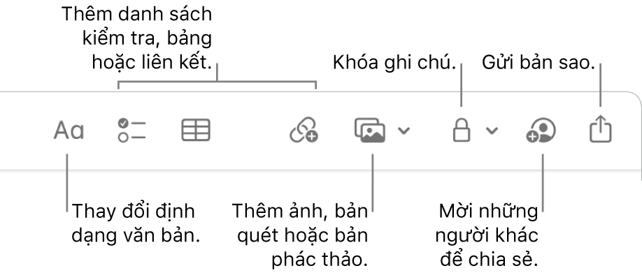 Thanh công cụ Ghi chú đang hiển thị các công cụ định dạng văn bản, danh sách kiểm tra, bảng, liên kết, ảnh/phương tiện, khóa, chia sẻ và gửi bản sao.