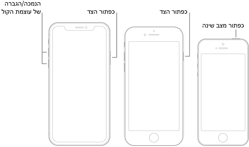 איורים של שלושה סוגים של דגמי iPhone, בכולם המסך כלפי מעלה. באיור הימני, מוצגים כפתורי הגברת עוצמת השמע והנמכת עוצמת השמע בצד ימין של המכשיר. כפתור הצד מוצג משמאל. באיור האמצעי, כפתור הצד מוצג בצד ימין של המכשיר. באיור השמאלי, כפתור ״מצב שינה״ מוצג בראש המכשיר.