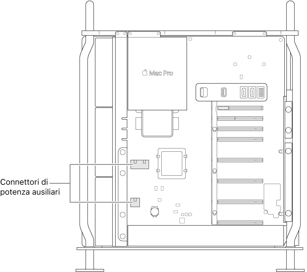 Il lato aperto di Mac Pro con didascalie che mostrano la posizione dei connettori di alimentazione ausiliari.