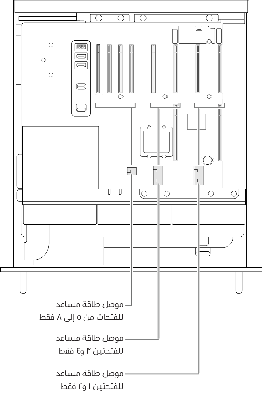 الـ Mac Pro مفتوح من الجانب، مع وسائل شرح توضح الفتحات المناسبة لكل موصل من موصلات الطاقة المساعدة.