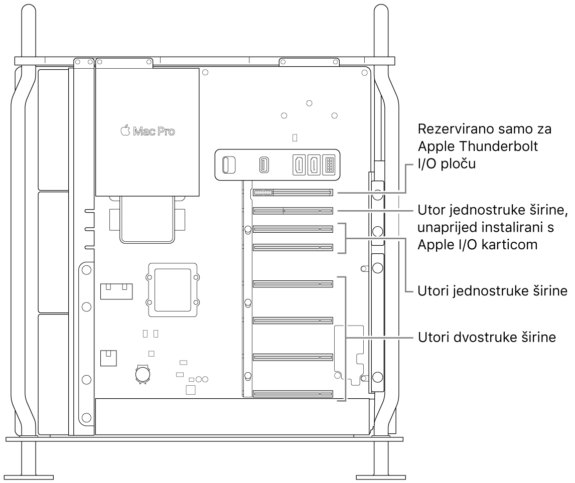 Bočna strana Mac Pro računala otvorena s oblačićima koji pokazuju lokacije četiriju utora s dvostrukom širinom, dvaju utora s jednostrukom širinom, utora s jednostrukom širinom za Apple I/O karticu i utora za ploču Thunderbolt I/O.