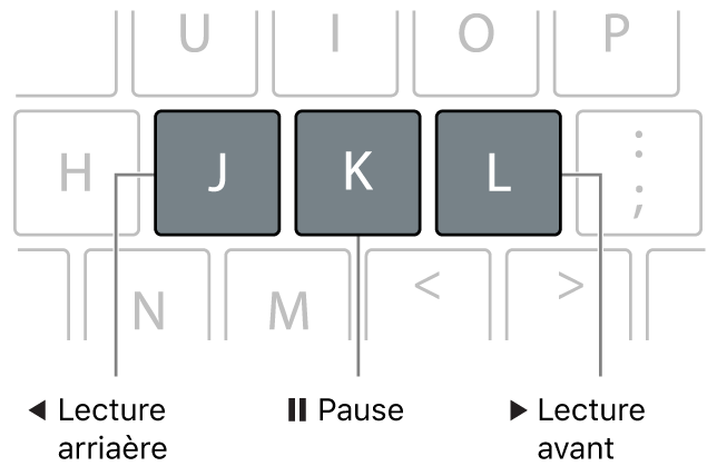 Touches J, K et L sur le clavier
