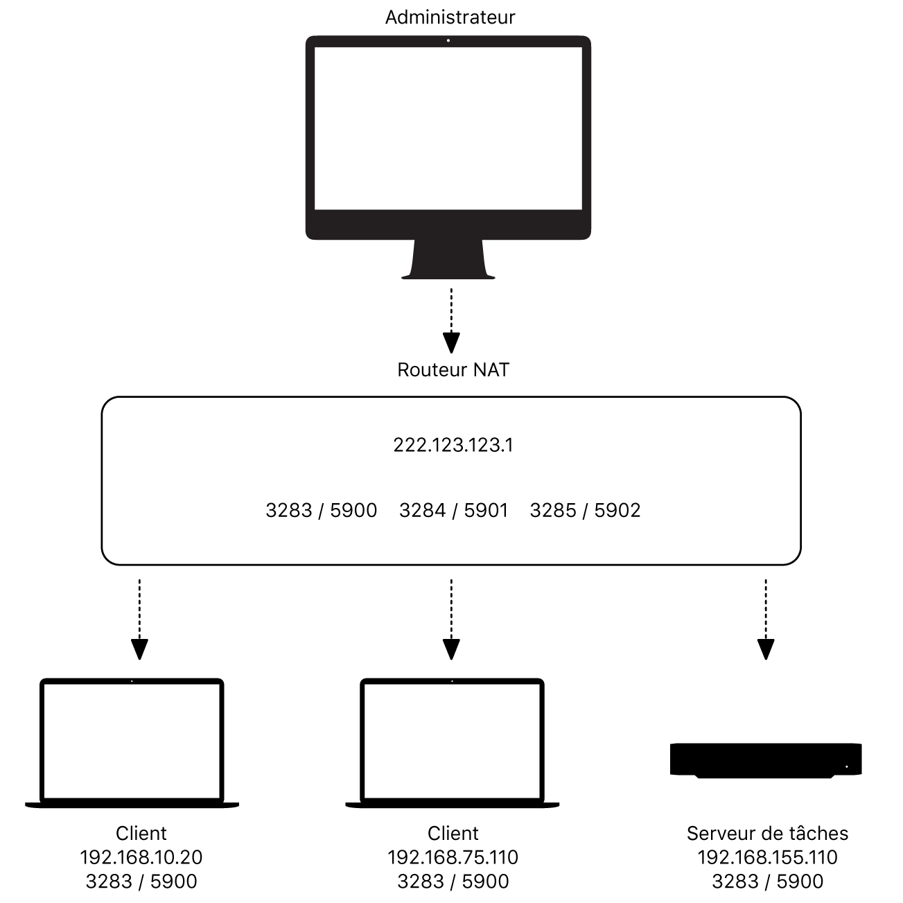 Exemple de diagramme de routeur NAT