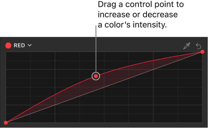 El inspector de filtros con un punto de control que se está arrastrando hacia arriba en la curva del color rojo del filtro “Curvas de color”