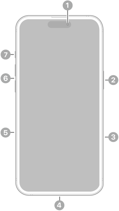 Prednja strana uređaja iPhone 16 Plus. Prednja kamera nalazi se pri vrhu desno. Bočna tipka i Kontrola kamere nalaze se s desne strane. USB-C priključnica nalazi se na dnu. Na lijevoj strani, od dna prema vrhu, nalaze se uložnica SIM-a, tipke za glasnoću i tipka Postupak.