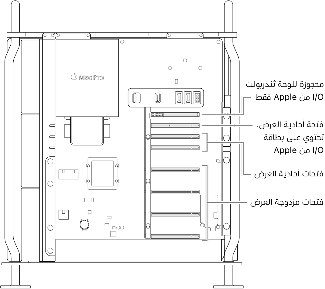 الـ Mac Pro مفتوح من الجانب، مع وسائل شرح توضح أماكن الفتحات الأربع مزدوجة العرض والفتحتين أحاديتي العرض والفتحة أحادية العرض لبطاقة الإدخال/الإخراج من Apple وفتحة لوحة الإدخال/الإخراج بمنفذ ثندربولت.