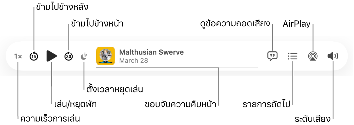 ด้านบนสุดของหน้าต่างพอดแคสต์ที่แสดงเครื่องเล่นที่มีตอนที่กำลังเล่นอยู่และตัวควบคุมการเล่น: ความเร็วการเล่น, ข้ามไปข้างหลัง, หยุดพัก, ข้ามไปข้างหน้า, ตั้งเวลาหยุดเล่น, ขอบจับความคืบหน้า, ดูข้อความถอดเสียง, รายการถัดไป, AirPlay และระดับเสียง