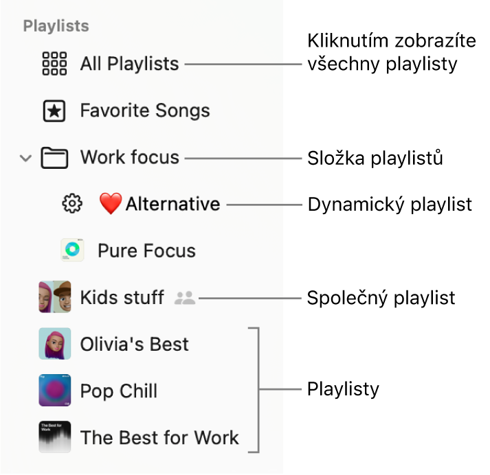 Boční panel aplikace Hudba zobrazující složku playlistů a různé typy playlistů: Oblíbené skladby, Chytré, Spolupráce a playlisty. Kliknutím na tlačítko „Všechny playlisty“ zobrazíte veškeré playlisty.