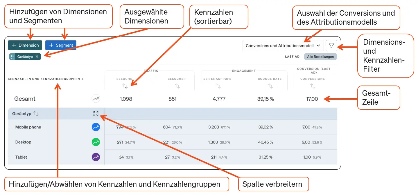 Beschreibung der tabellarischen Darstellung in etracker analytics