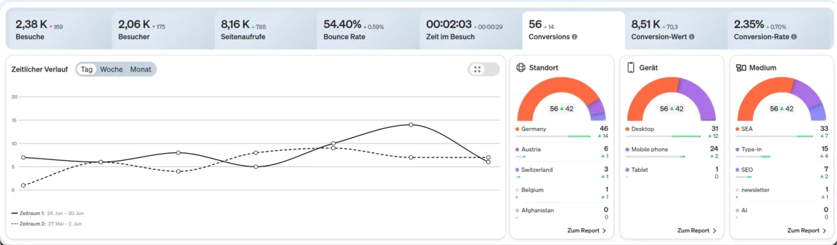 Screenshot etracker analytics KPI Kacheln im Dashboard