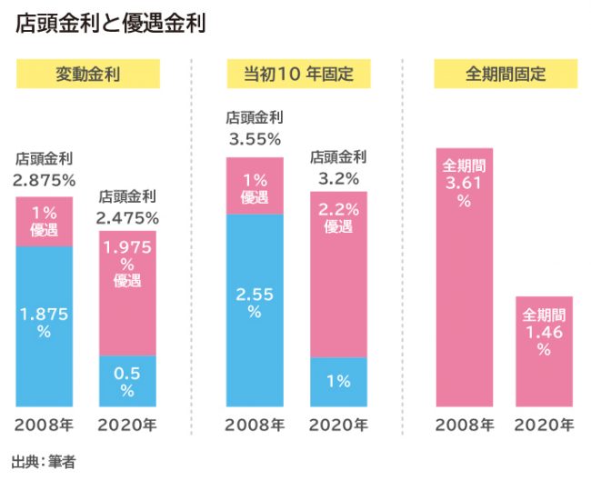 店頭金利と優遇金利