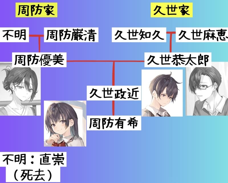 【周防家】
祖母は不明。祖父は周防巌清。そこから生まれた母が周防優美。他に無くなったらしき人、直崇がいる。
【久世家】
祖父の久世知久、祖母の久世麻恵から生まれた父・久世恭太郎。
優美と恭太郎から生まれたのが久世政近と周防有希。