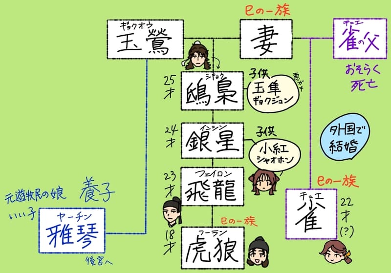 玉鶯と妻の子供が鴟梟(25歳)、銀星(24歳)、飛龍(23歳)、虎狼(18歳)。
鴟梟の子供が玉隼、銀星の子供が小紅。
妻は巳の一族であり、他国でチェの父とも結婚して雀を生んだ。雀は22歳?
他、玉鶯は遊牧民の娘・雅琴を養子にして後宮へ送り込んでいる。