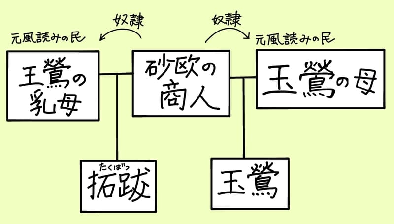 玉鶯の乳母と砂欧の商人の子が拓跋。砂欧の商人と玉鶯の母の子が玉鶯。
乳母と母は、元風読みの一族であり、商人に奴隷にされていた。