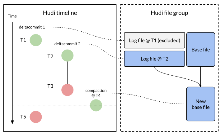 Maximizing Throughput with Apache Hudi NBCC: Stop Retrying, Start Scaling
