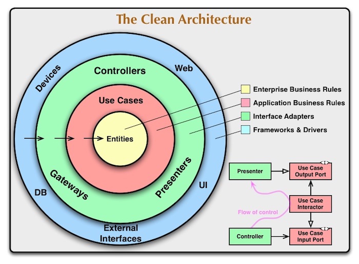 Giới thiệu về Clean Architecture
