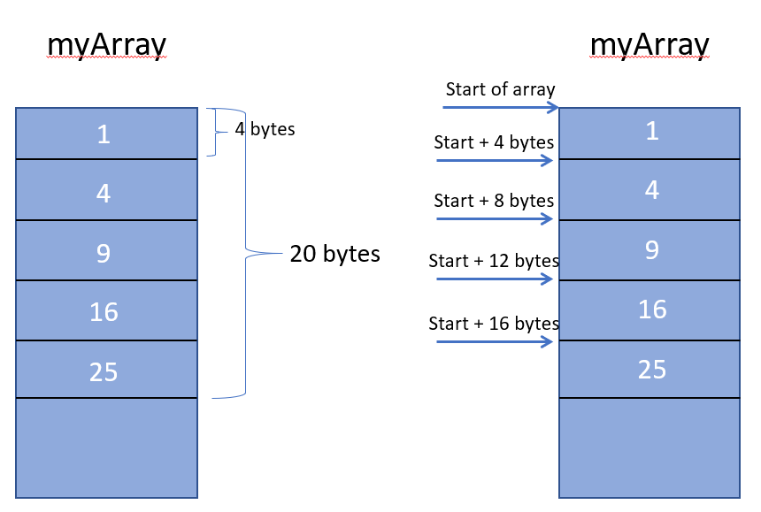 accessing array elements