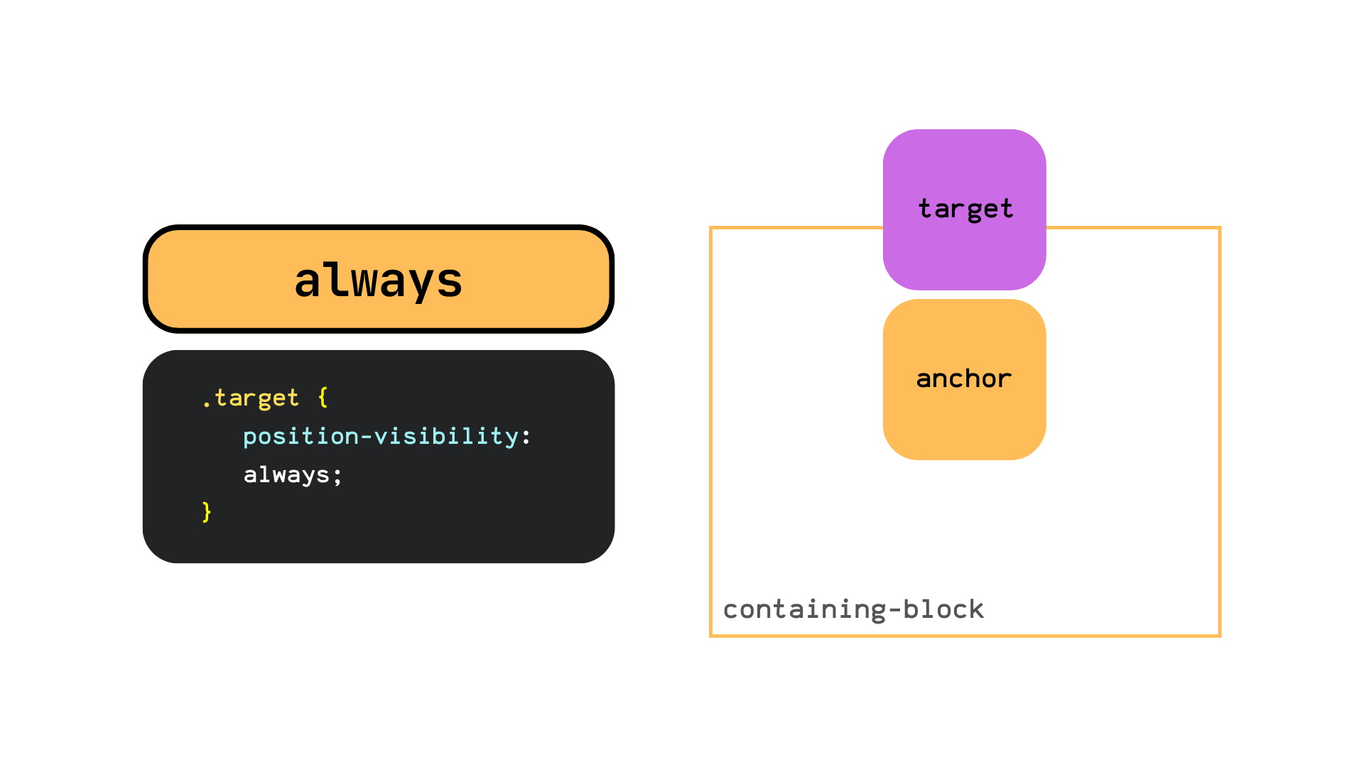 Example of position-visibility: always. The target's isn't hidden regardless of its overflow