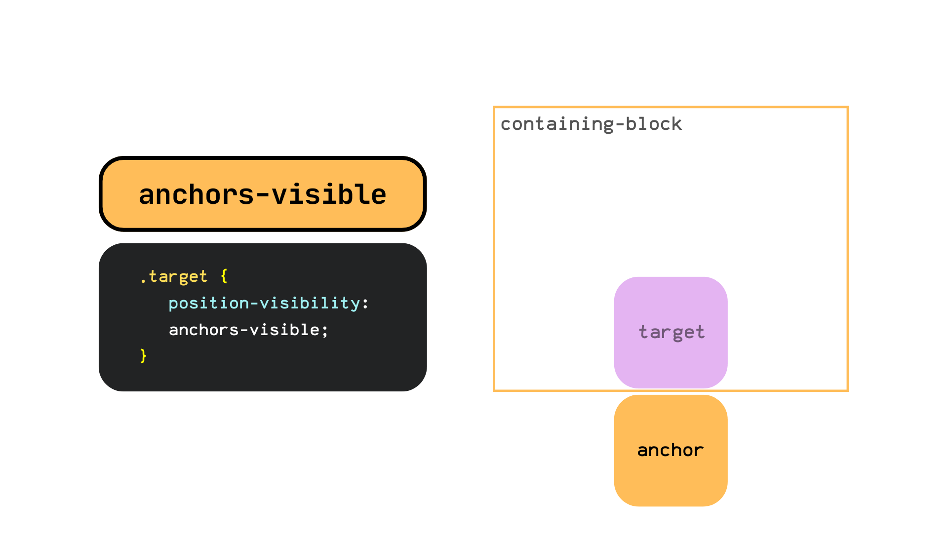 Example of position-visibility: anchors-visible. The target is hidden if the anchor is hidden