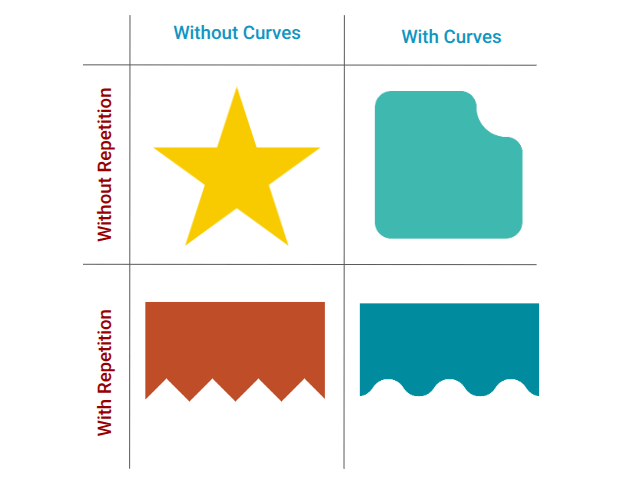Two by two grid of shapes comparing those with and without curves and those with and without repetition.