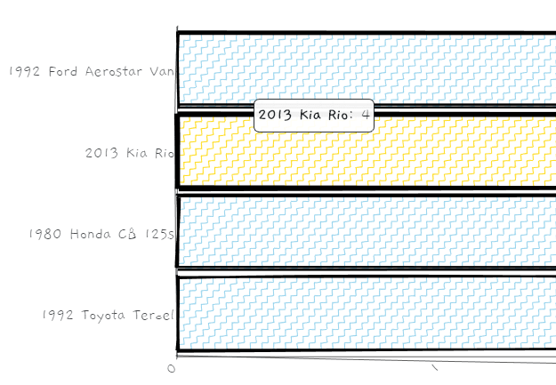 roughViz.js Bar Chart
