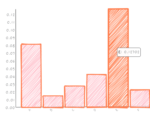 roughViz.js Column Chart