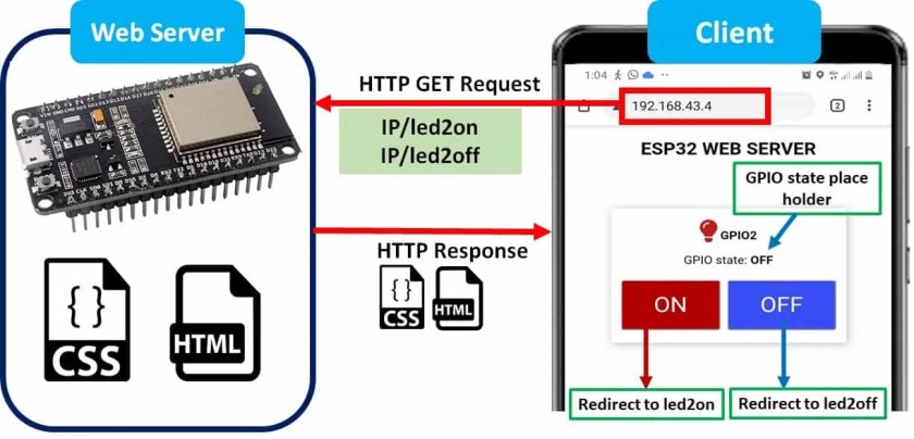 ESP32 ESP IDF Web server control LED