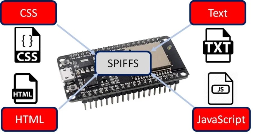 ESP32 SPIFFS ESP-IDF