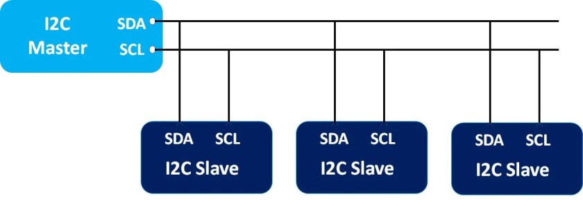 i2c communication bus