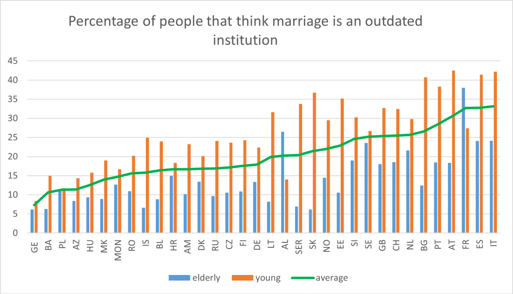 Percentage of people that think marriage is an outdated institution
