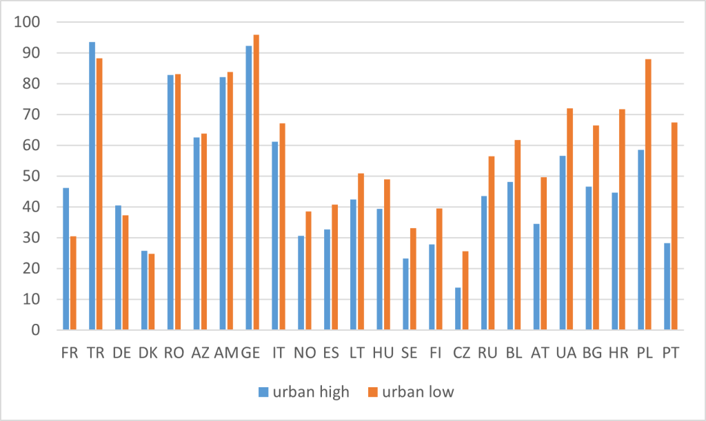 Percentage of people that say religion is very or quite important in their lives (urban high vs urban low)