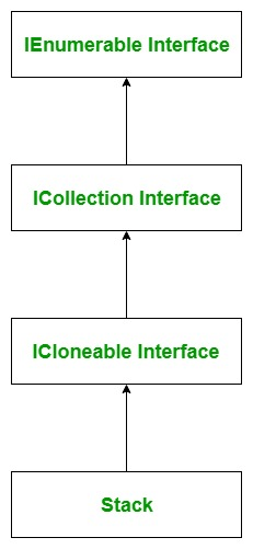 Stack class hierarchy - Evaluate Postfix expression for interviews