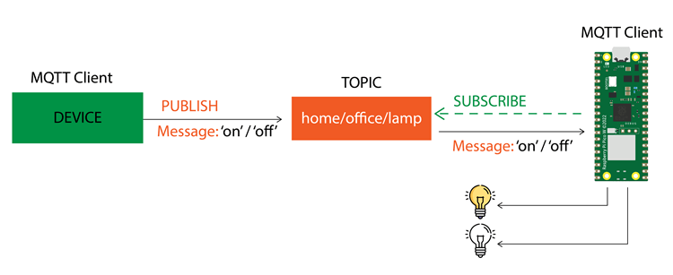 Raspberry Pi Pico Subscribe to MQTT Topics Example