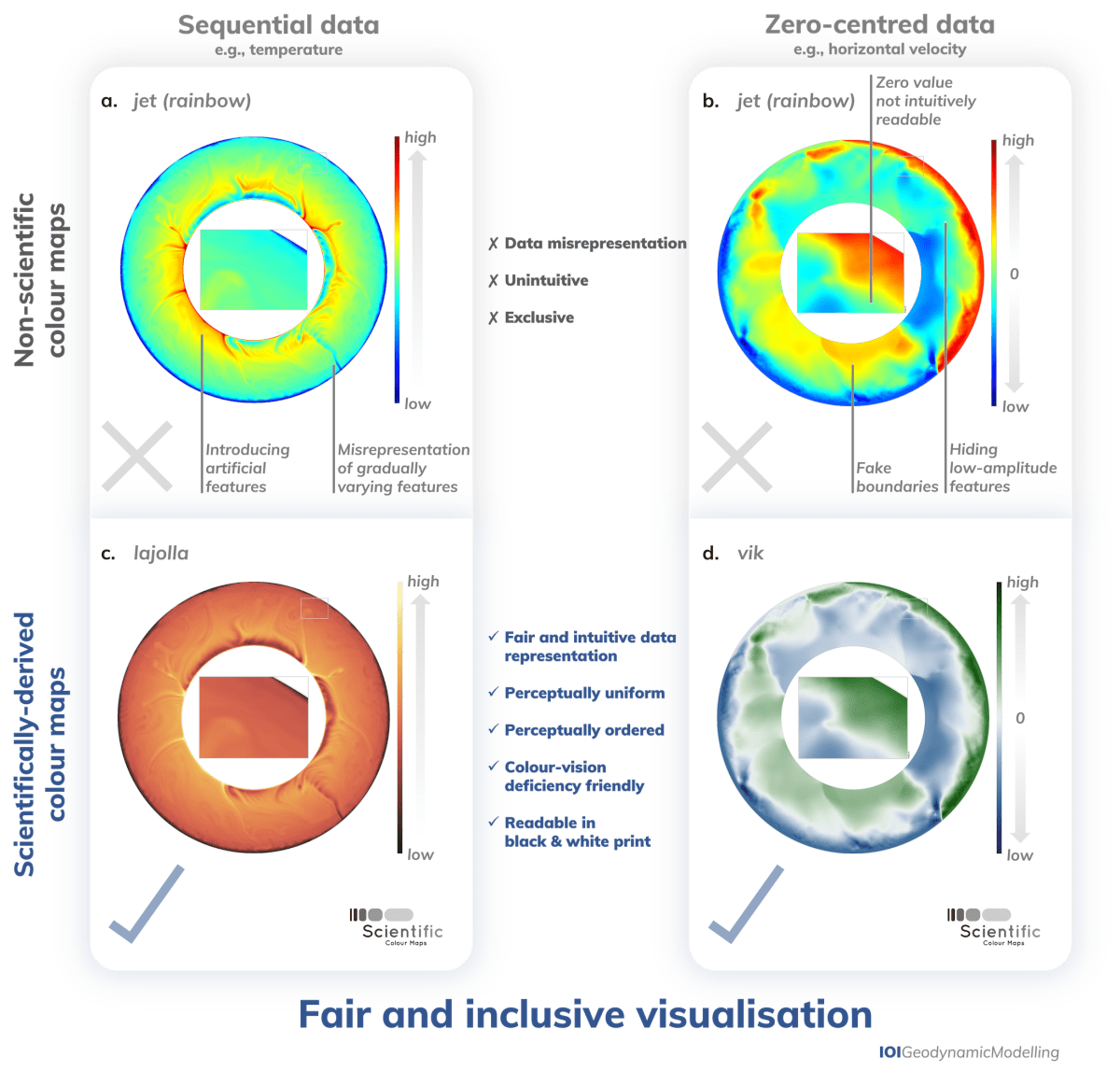 Effective visualisation through a scientific use of colours.
