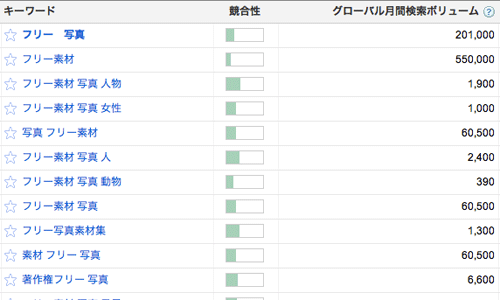 「フリー 写真」と「フリー 素材」キーワードの検索数