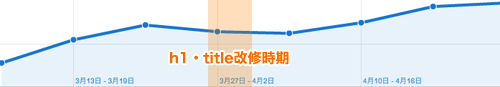 h1・title改修時期