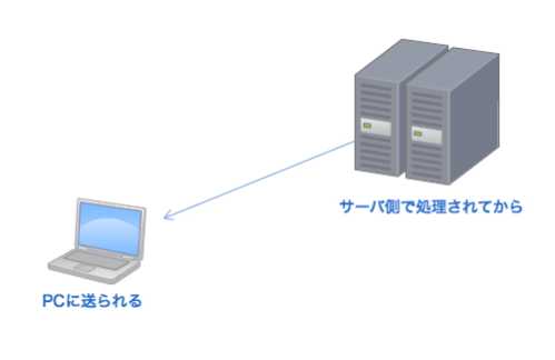 PHPの処理の流れ: サーバ側で処理されてからPCに送られる PHPの処理の流れ: サーバ側で処理されてからPCに送られる