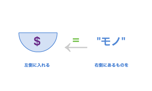 右側にあるものを左側に入れる 右側にあるものを左側に入れる