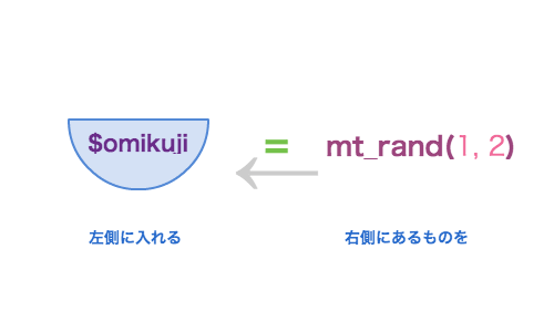 mt_rand(1,2) を $omikuji に代入 mt_rand(1,2) を $omikuji に代入