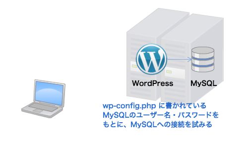 wp-config.php に書かれている MySQLのユーザー名・パスワードを もとに、MySQLへの接続を試みる wp-config.php に書かれている MySQLのユーザー名・パスワードを もとに、MySQLへの接続を試みる